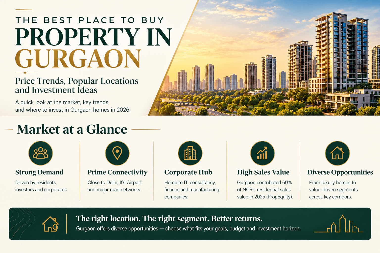 Best Places to Buy Property in Gurgaon  