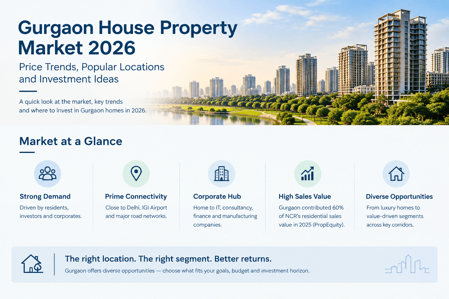 Gurgaon Real Estate  Market: Prices & Locations